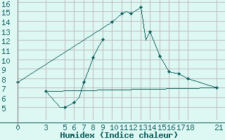 Courbe de l'humidex pour Aydin