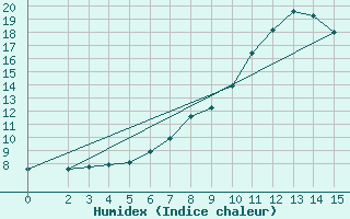 Courbe de l'humidex pour Strumica