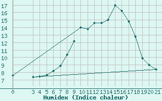 Courbe de l'humidex pour Zagreb / Maksimir