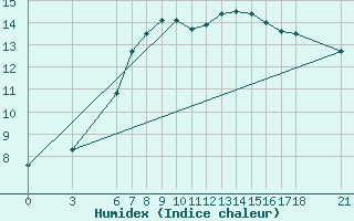 Courbe de l'humidex pour Iskenderun