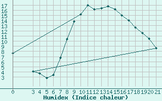 Courbe de l'humidex pour Niksic