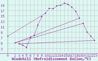 Courbe du refroidissement olien pour Cottbus