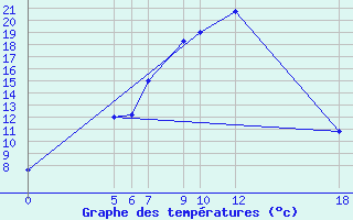 Courbe de tempratures pour Kamishli