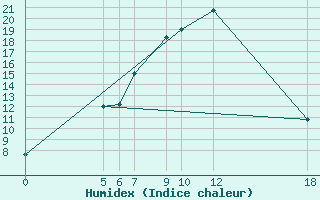 Courbe de l'humidex pour Kamishli