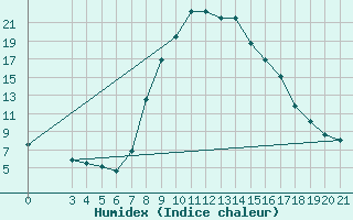 Courbe de l'humidex pour Niksic