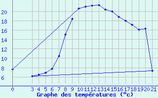 Courbe de tempratures pour Sisak