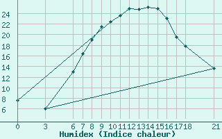 Courbe de l'humidex pour Karaman