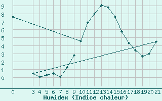 Courbe de l'humidex pour Bjelovar