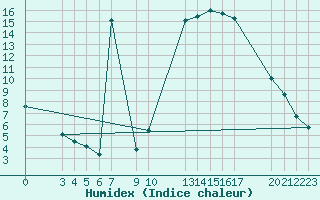 Courbe de l'humidex pour Manlleu (Esp)