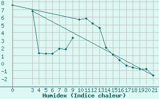 Courbe de l'humidex pour Puntijarka