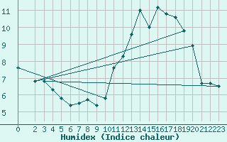 Courbe de l'humidex pour Villarzel (Sw)