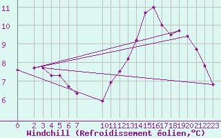 Courbe du refroidissement olien pour Nostang (56)