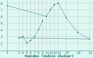 Courbe de l'humidex pour Mogilev