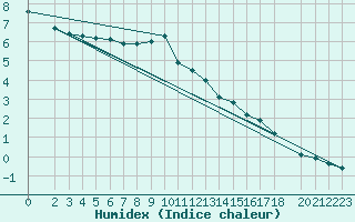 Courbe de l'humidex pour Braunlage