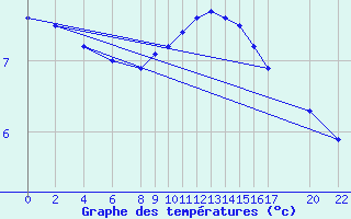 Courbe de tempratures pour Dourbes (Be)