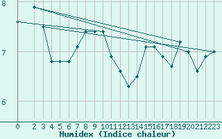 Courbe de l'humidex pour Belm