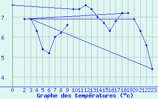 Courbe de tempratures pour Charmant (16)