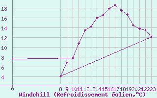 Courbe du refroidissement olien pour Valence d