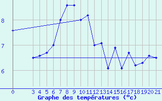 Courbe de tempratures pour Gospic