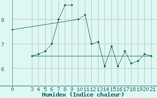 Courbe de l'humidex pour Gospic
