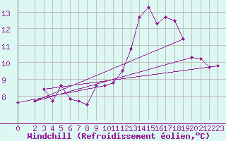 Courbe du refroidissement olien pour Bad Marienberg