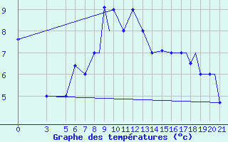 Courbe de tempratures pour Vitebsk