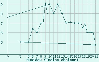 Courbe de l'humidex pour Vitebsk