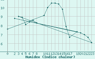 Courbe de l'humidex pour Diepenbeek (Be)