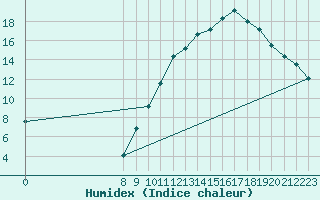 Courbe de l'humidex pour Valence d'Agen (82)