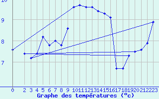 Courbe de tempratures pour Manschnow
