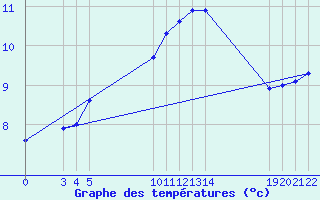 Courbe de tempratures pour Neuilly-sur-Marne (93)