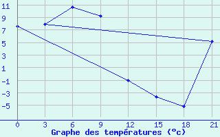 Courbe de tempratures pour Igandzha Madaun