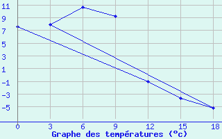 Courbe de tempratures pour Igandzha Madaun