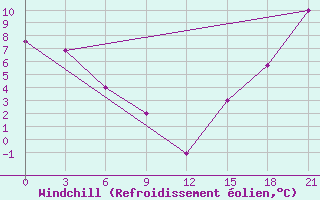 Courbe du refroidissement olien pour Fort Vermilion