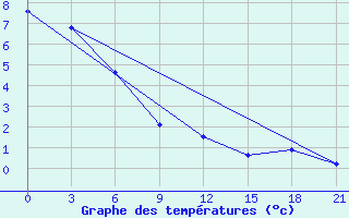 Courbe de tempratures pour Troicko-Pecherskoe