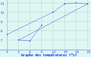 Courbe de tempratures pour Vinnicy