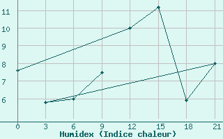 Courbe de l'humidex pour Gotnja