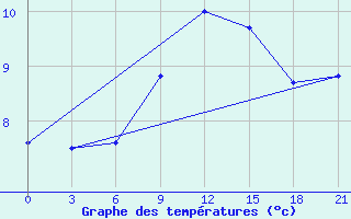 Courbe de tempratures pour Medvezegorsk