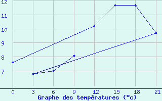 Courbe de tempratures pour Vinnytsia