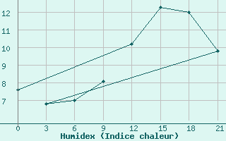 Courbe de l'humidex pour Vinnytsia