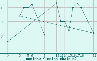 Courbe de l'humidex pour Passo Rolle