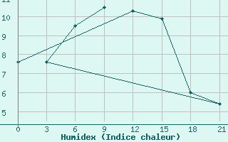 Courbe de l'humidex pour Dalatangi