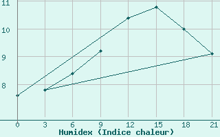 Courbe de l'humidex pour Peshkopi