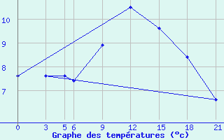 Courbe de tempratures pour Topolcani-Pgc