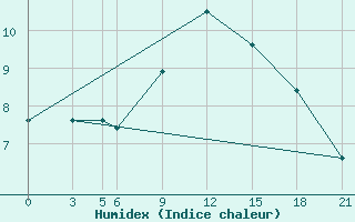 Courbe de l'humidex pour Topolcani-Pgc