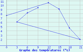 Courbe de tempratures pour Kursk