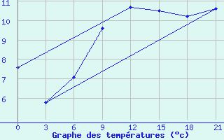 Courbe de tempratures pour Koz