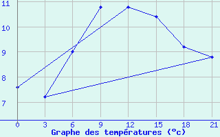 Courbe de tempratures pour Mussala Top / Sommet