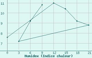 Courbe de l'humidex pour Mussala Top / Sommet