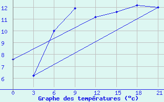 Courbe de tempratures pour Nar